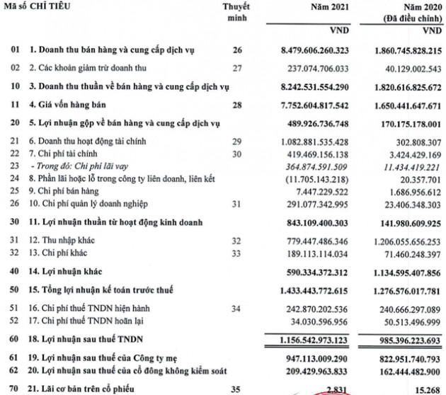 ThaiHoldings (THD) đặt mục tiêu lãi trước thuế năm 2022 tăng 5% lên 1.503 tỷ đồng - Ảnh 1.