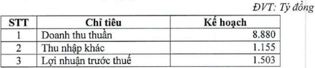 ThaiHoldings (THD) đặt mục tiêu lãi trước thuế năm 2022 tăng 5% lên 1.503 tỷ đồng - Ảnh 2.