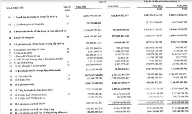 Thaiholdings (THD) ghi nhận gần 1.100 tỷ đồng doanh thu tài chính, báo lãi 1.157 tỷ đồng cả năm - Ảnh 4.