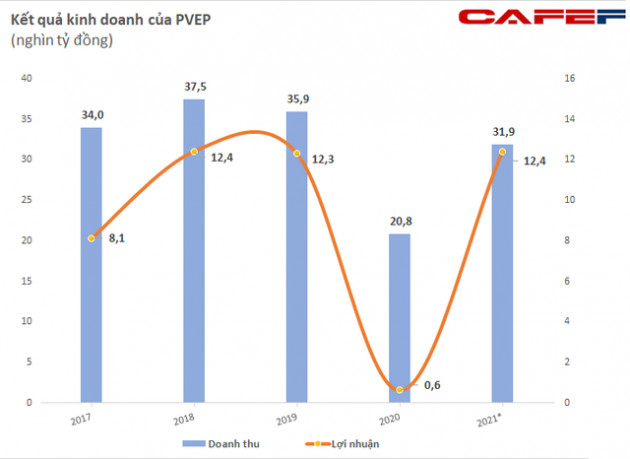 Thăm dò khai thác dầu khí (PVEP): Doanh thu vượt 60% kế hoạch, lợi nhuận ước đạt 5.600 tỷ đồng trong năm 2021 - Ảnh 1.