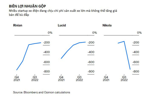  Thảm hoạ đổ xô theo Elon Musk làm xe điện: Hàng loạt startup càng bán càng lỗ, có công ty 7 năm chỉ sản xuất được... 19 xe, giấc mơ lật đổ Tesla quá xa vời - Ảnh 1.