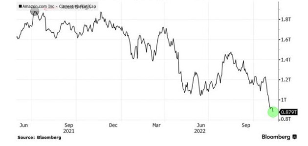 Thảm họa hơn Meta, Amazon bốc hơi 1.000 tỷ USD vốn hóa sau 1 năm, Jeff Bezos ngồi không cũng mất 83 tỷ USD - Ảnh 1.