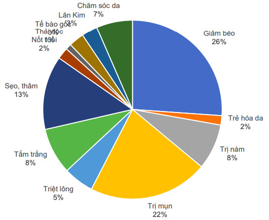 Thẩm mỹ viện Việt mọc lên như nấm: 90% chủ nhân là chuyên gia làm đẹp, chỉ 10% dân ngoại đạo song lại nắm cán cuộc chơi với doanh thu cao hơn gấp 10 lần - Ảnh 1.