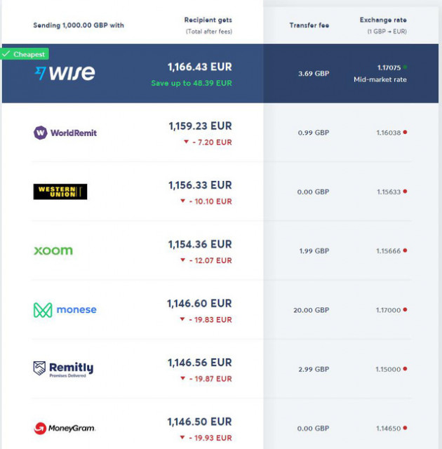 Tham vọng đưa việc chuyển tiền quốc tế dễ dàng và rẻ hơn, startup Wise lên sàn với mức định giá gần 14 tỷ USD, gấp rưỡi Western Union - Ảnh 2.