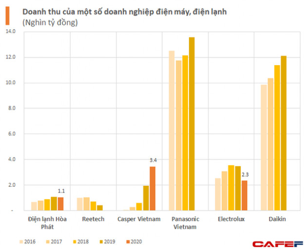 Tham vọng ngành điện lạnh - điện máy của tỷ phú Long nhìn đối thủ Casper: Từ số 0 đến quy mô gấp ba Hòa Phát chỉ sau vài năm, vượt cả Electrolux - Ảnh 1.