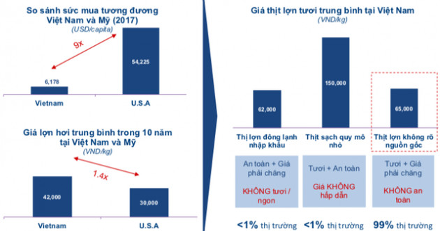 Tham vọng tỷ USD mảng thịt của Masan: Sẽ lặp lại thành công cũ của nước chấm khi thị trường còn sơ khai và chưa có nhãn hiệu? - Ảnh 1.