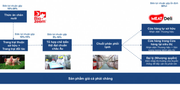 Tham vọng tỷ USD mảng thịt của Masan: Sẽ lặp lại thành công cũ của nước chấm khi thị trường còn sơ khai và chưa có nhãn hiệu? - Ảnh 4.