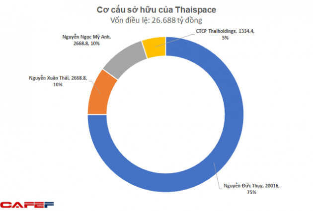 Tham vọng vũ trụ Thaispace của bầu Thụy: Ba cha con trực tiếp góp hơn 25.000 tỷ đồng, con gái lớn 21 tuổi giữ vị trí CEO - Ảnh 1.