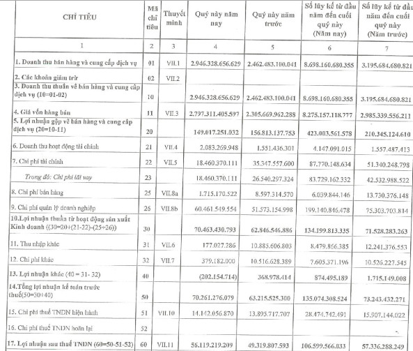 Than Cao Sơn - TKV (CST): Năm đầu tiên sau sáp nhập lãi sau thuế 107 tỷ đồng, vượt 67% kế hoạch - Ảnh 1.