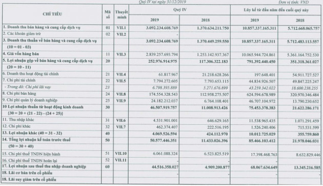 Than miền Bắc (TMB): Năm 2019 lãi 68 tỷ đồng cao gấp 5 lần cùng kỳ, vượt xa kế hoạch - Ảnh 1.