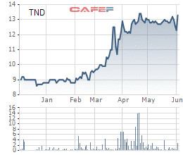 Than Tây nam Đá Mài (TND) chốt quyền nhận cổ tức bằng tiền tỷ lệ 40% - Ảnh 1.