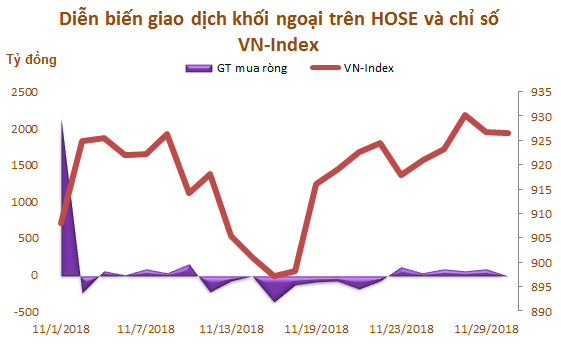 Tháng 11: Khối ngoại tiếp tục mua ròng 1.338 tỷ đồng, vẫn bán mạnh VIC