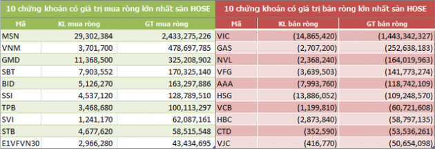 Tháng 11: Khối ngoại tiếp tục mua ròng 1.338 tỷ đồng, vẫn bán mạnh VIC - Ảnh 2.