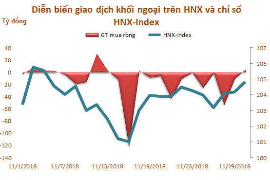 Tháng 11: Khối ngoại tiếp tục mua ròng 1.338 tỷ đồng, vẫn bán mạnh VIC - Ảnh 3.