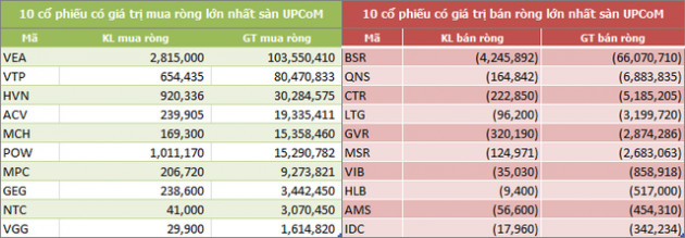 Tháng 11: Khối ngoại tiếp tục mua ròng 1.338 tỷ đồng, vẫn bán mạnh VIC - Ảnh 5.