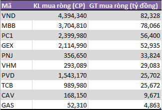 Tháng 11: Tự doanh CTCK bất ngờ bán ròng 377,5 tỷ đồng