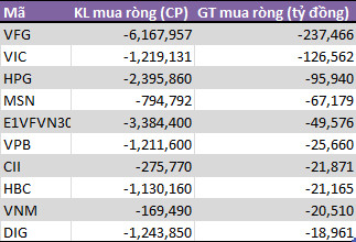 Tháng 11: Tự doanh CTCK bất ngờ bán ròng 377,5 tỷ đồng - Ảnh 2.
