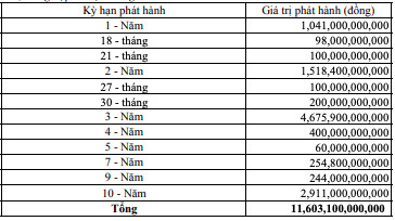 Tháng 1/2020, doanh nghiệp bất động sản bất ngờ soán ngôi để đứng đầu nhóm ngành chào bán trái phiếu với giá trị 8.703 tỷ đồng - Ảnh 2.