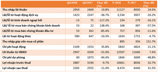 Thăng 3 hạng trong Top lợi nhuận, thu nhập bình quân nhân viên Techcombank vọt lên 30 triệu đồng/tháng - Ảnh 1.