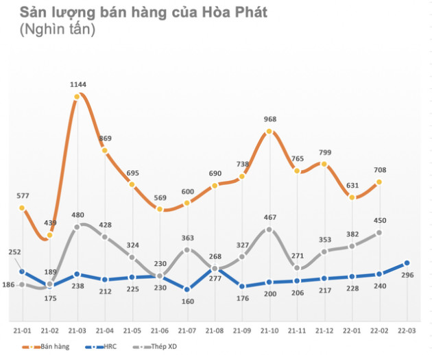 Tháng 3/2022 Hoà Phát lập kỷ lục về sản lượng bán HRC nhờ nhu cầu nội địa tăng cao - Ảnh 1.