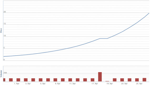 Tháng 4: Cổ phiếu tí hon tăng 10 lần, nhóm dầu khí bứt phá - Ảnh 4.