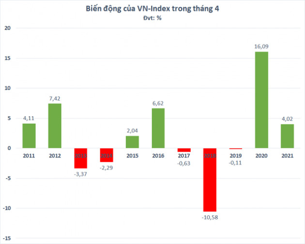 Chứng khoán biến động bất ngờ, VN-Index sụt giảm trong những ngày đầu tháng 4 - Ảnh 1.