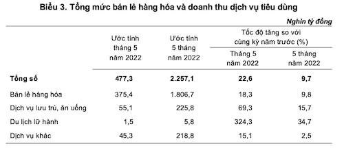 Tháng 5, doanh thu du lịch lữ hành tăng hơn 324% - Ảnh 1.