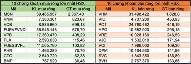 Tháng 5: Khối ngoại giảm bán ròng còn 910 tỷ đồng, mua bán thoả thuận ở nhiều cổ phiếu - Ảnh 2.