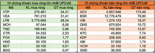 Tháng 5: Khối ngoại giảm bán ròng còn 910 tỷ đồng, mua bán thoả thuận ở nhiều cổ phiếu - Ảnh 5.