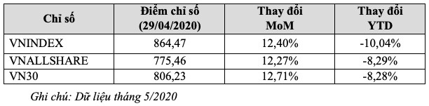 Tháng 5/2020: Masan Group được khối ngoại mua ròng mạnh nhất với giá trị 2.367 tỷ đồng - Ảnh 1.