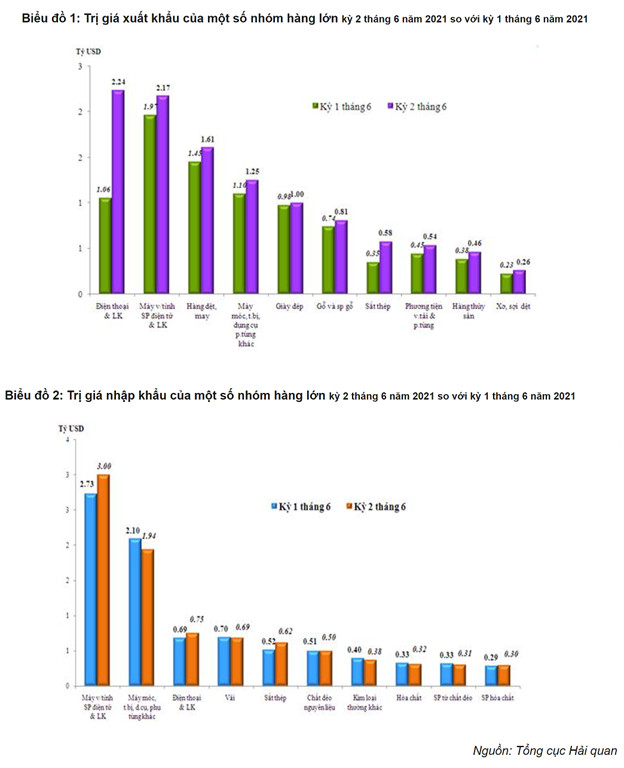Tháng 6 thâm hụt thương mại 450 triệu USD - Ảnh 1.