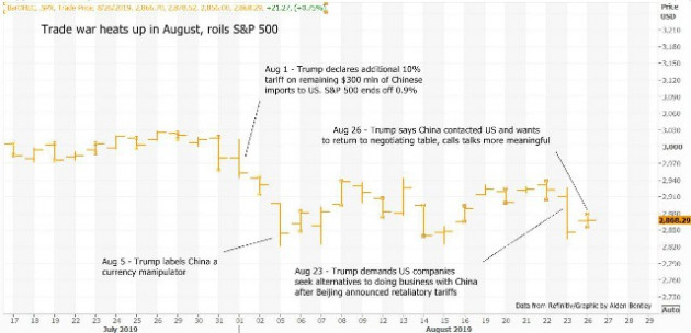 Tháng 8 chật vật của Phố Wall vì chiến tranh thương mại