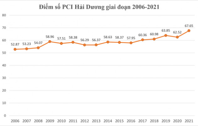 Thăng hạng ngoạn mục trong bảng xếp hạng năng lực cạnh tranh cấp tỉnh 2021, bí quyết của Hải Dương là gì? - Ảnh 1.