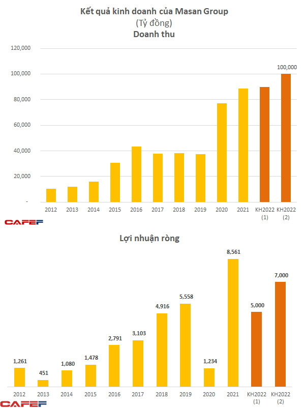 Thắng lớn trong năm 2021 khi lãi tăng gấp 7 lần, Masan Group đề mục tiêu chạm mốc 100.000 tỷ doanh thu vào năm 2022 - Ảnh 1.