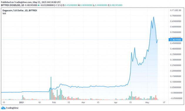 Thắng lớn từ Dogecoin và Shibacoin, ca sĩ Cao Thái Sơn quyết định trích một phần lợi nhuận làm từ thiện - Ảnh 2.