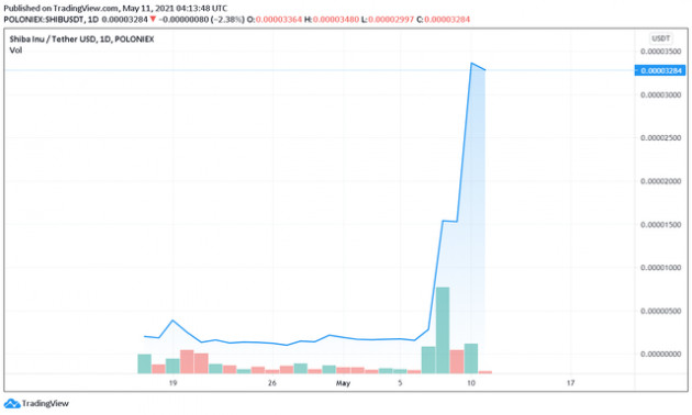 Thắng lớn từ Dogecoin và Shibacoin, ca sĩ Cao Thái Sơn quyết định trích một phần lợi nhuận làm từ thiện - Ảnh 3.