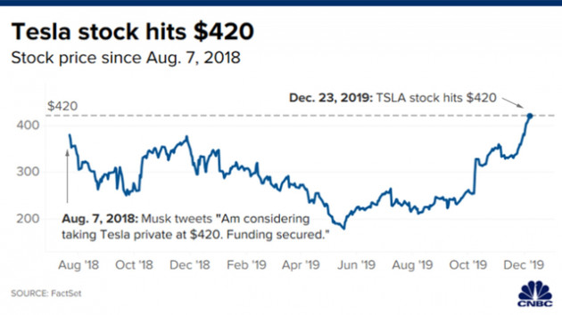 Thăng trầm con số 420 USD/cổ phiếu của Tesla: Từng khiến Elon Musk điêu đứng nhưng lại đưa vị tỷ phú ngông cuồng tới đỉnh vinh quang - Ảnh 1.