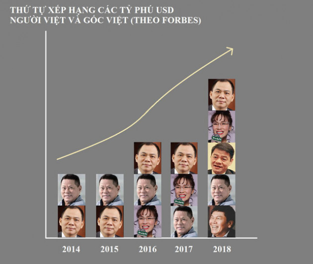 Thăng trầm xếp hạng Forbes của các tỷ phú thế giới người Việt - Ảnh 1.