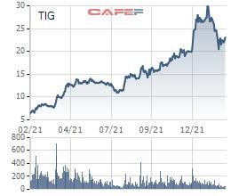 Thanglong Invest (TIG): Năm 2021 lợi nhuận cao kỷ lục 214 tỷ đồng - Ảnh 2.