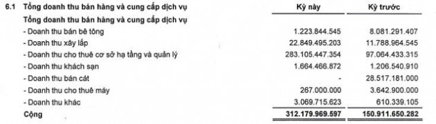 Thành Đạt (DTD): Quý 2 lãi 100 tỷ đồng, tăng 144% so với cùng kỳ - Ảnh 1.