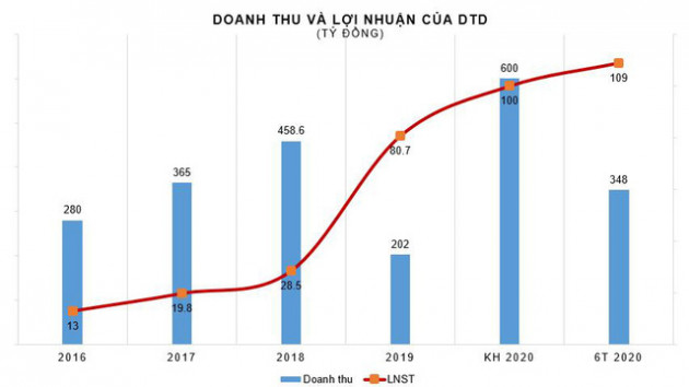 Thành Đạt (DTD): Quý 2 lãi 100 tỷ đồng, tăng 144% so với cùng kỳ - Ảnh 2.