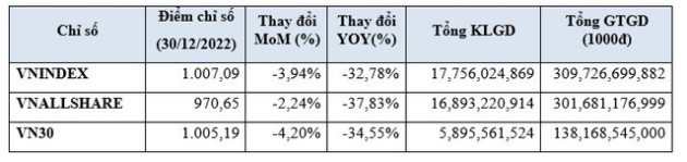 Thanh khoản bình quân phiên giảm 21%, khối ngoại mua ròng 1 tỷ USD trên HoSE trong năm 2022 - Ảnh 1.