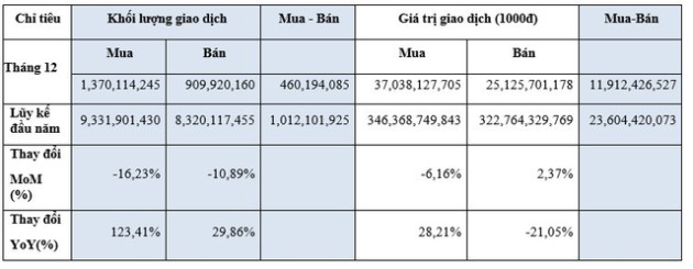 Thanh khoản bình quân phiên giảm 21%, khối ngoại mua ròng 1 tỷ USD trên HoSE trong năm 2022 - Ảnh 2.