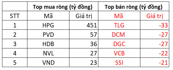 Thanh khoản bứt phá tại nhóm thép, VN-Index giằng co trong phiên khối ngoại mua ròng hơn 500 tỷ đồng - Ảnh 3. Thanh khoản bứt phá tại nhóm thép, VN-Index giằng co trong phiên khối ngoại mua ròng hơn 500 tỷ đồng - Ảnh 3.
