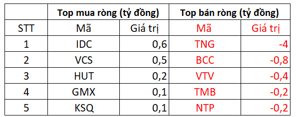 Thanh khoản bứt phá tại nhóm thép, VN-Index giằng co trong phiên khối ngoại mua ròng hơn 500 tỷ đồng - Ảnh 4. Thanh khoản bứt phá tại nhóm thép, VN-Index giằng co trong phiên khối ngoại mua ròng hơn 500 tỷ đồng - Ảnh 4.