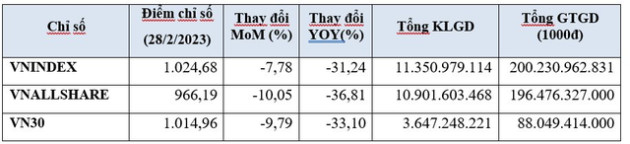 Thanh khoản chứng khoán tháng 2 sụt giảm, giao dịch khối ngoại chiếm hơn 12% tổng giá trị thị trường - Ảnh 1.