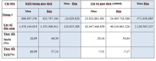 Thanh khoản chứng khoán tháng 2 sụt giảm, giao dịch khối ngoại chiếm hơn 12% tổng giá trị thị trường - Ảnh 2.