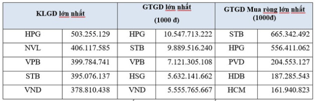 Thanh khoản chứng khoán tháng 2 sụt giảm, giao dịch khối ngoại chiếm hơn 12% tổng giá trị thị trường - Ảnh 3.