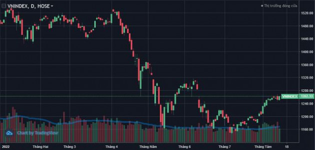 Thanh khoản có dấu hiệu tăng trở lại, chứng khoán Việt Nam lên cao nhất trong vòng 2 tháng - Ảnh 1.