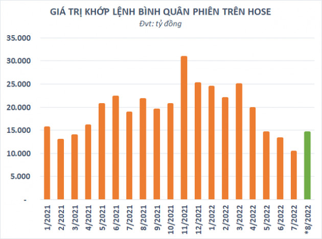 Thanh khoản có dấu hiệu tăng trở lại, chứng khoán Việt Nam lên cao nhất trong vòng 2 tháng - Ảnh 3.